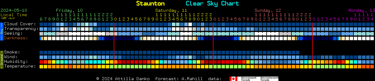 Current forecast for Staunton Clear Sky Chart