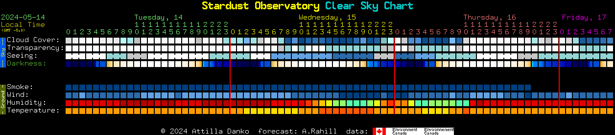 Current forecast for Stardust Observatory Clear Sky Chart