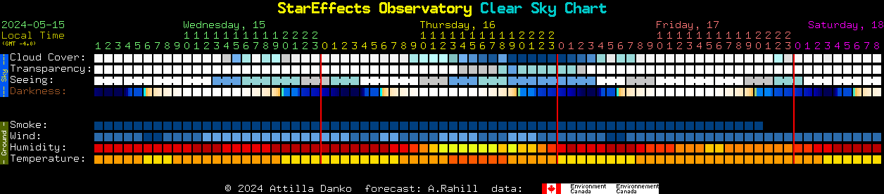Current forecast for StarEffects Observatory Clear Sky Chart