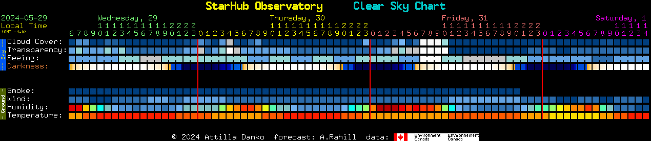 Current forecast for StarHub Observatory Clear Sky Chart