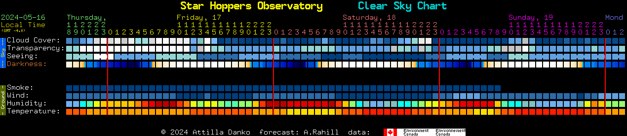 Current forecast for Star Hoppers Observatory Clear Sky Chart