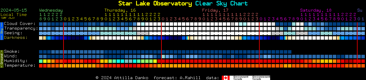 Current forecast for Star Lake Observatory Clear Sky Chart