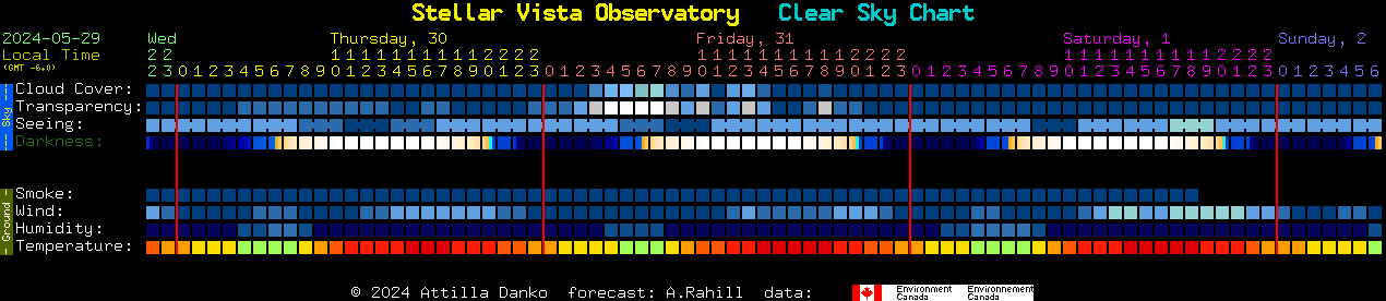 Current forecast for Stellar Vista Observatory Clear Sky Chart