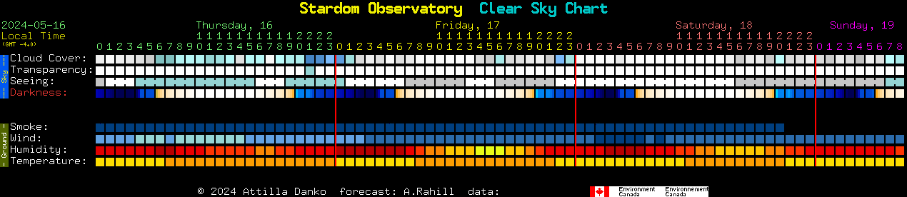 Current forecast for Stardom Observatory Clear Sky Chart