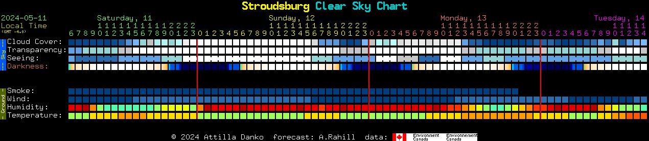Stroudsburg Clear Sky Chart