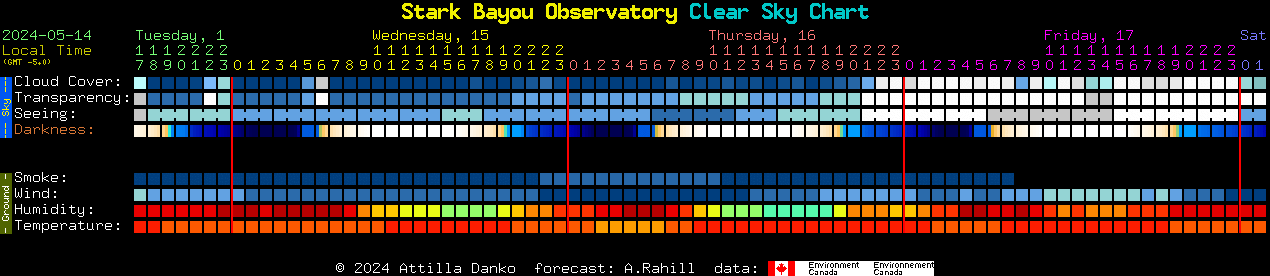 Current forecast for Stark Bayou Observatory Clear Sky Chart