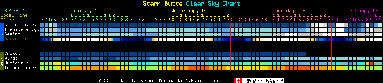 Current forecast for Starr Butte Clear Sky Chart