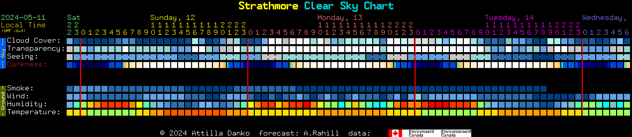 Current forecast for Strathmore Clear Sky Chart