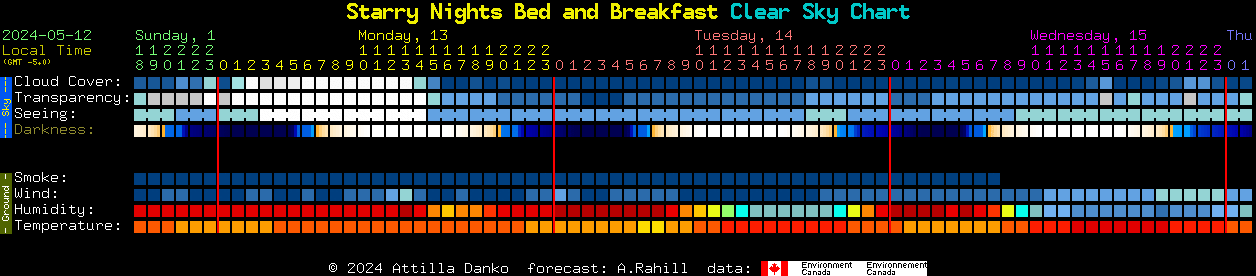 Current forecast for Starry Nights Bed and Breakfast Clear Sky Chart