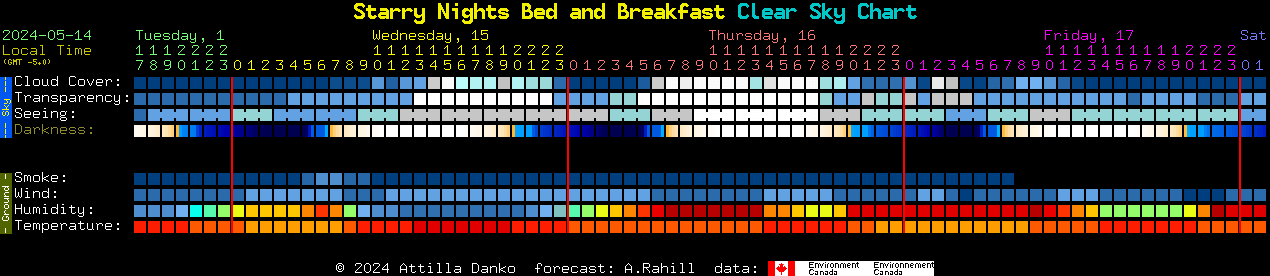 Current forecast for Starry Nights Bed and Breakfast Clear Sky Chart