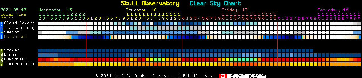 Current forecast for Stull Observatory Clear Sky Chart