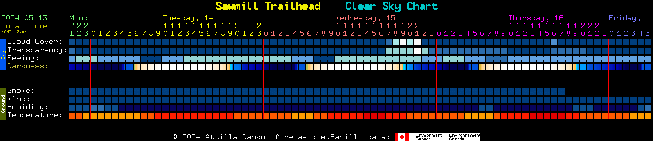 Current forecast for Sawmill Trailhead Clear Sky Chart