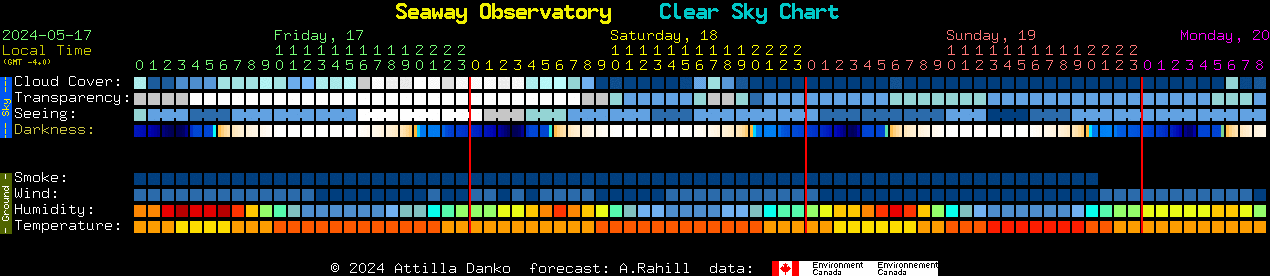Current forecast for Seaway Observatory Clear Sky Chart