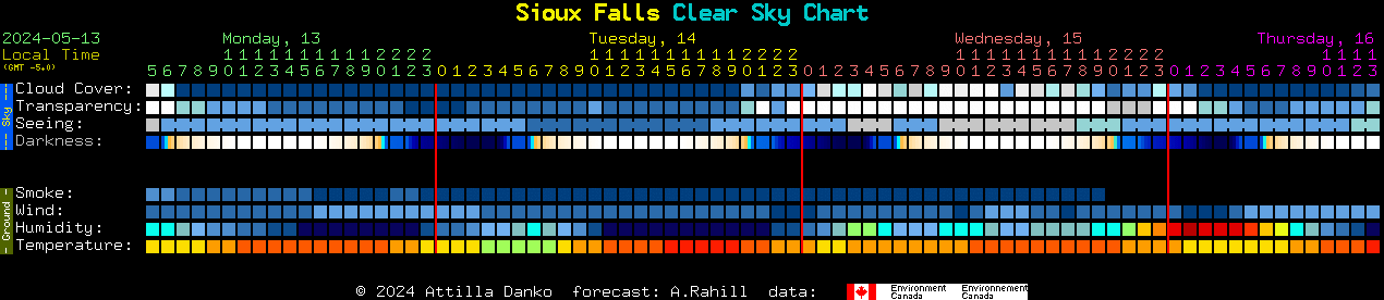 Current forecast for Sioux Falls Clear Sky Chart