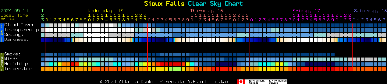 Current forecast for Sioux Falls Clear Sky Chart