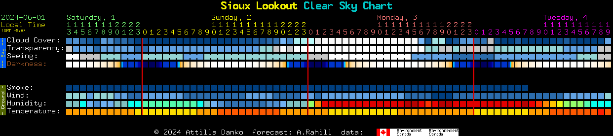 Current forecast for Sioux Lookout Clear Sky Chart
