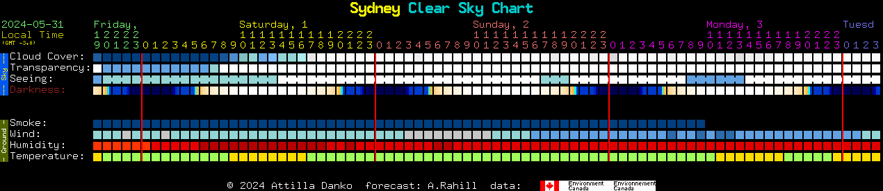 Current forecast for Sydney Clear Sky Chart