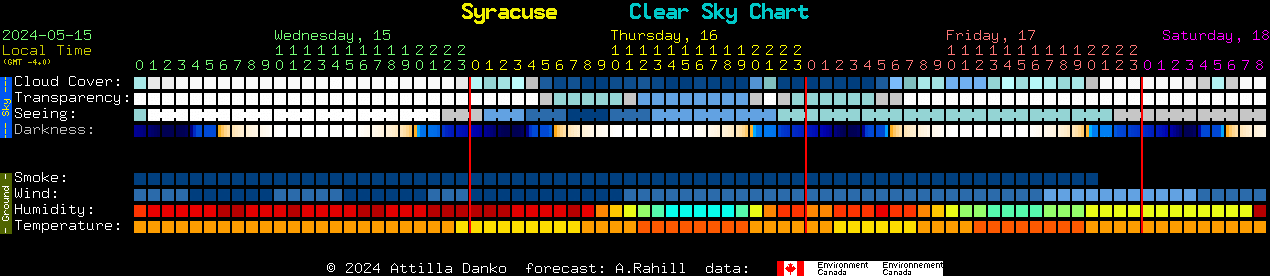 Current forecast for Syracuse Clear Sky Chart