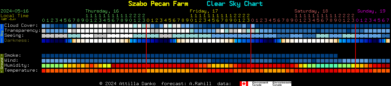 Current forecast for Szabo Pecan Farm Clear Sky Chart
