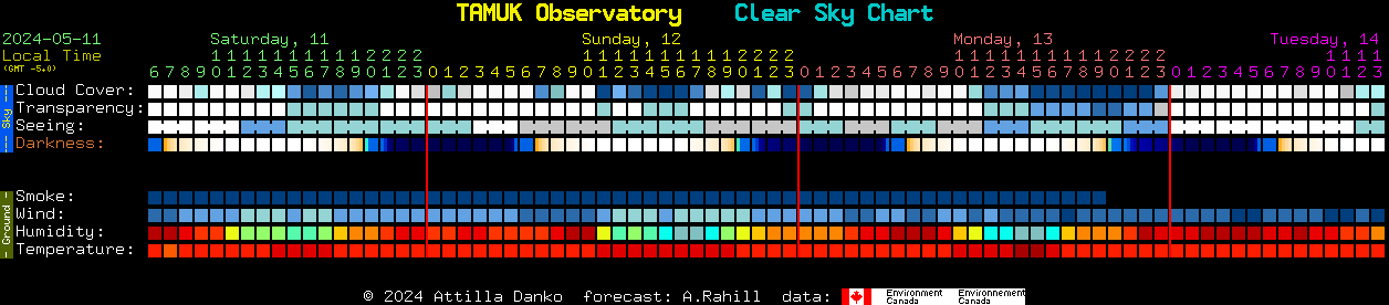 Current forecast for TAMUK Observatory Clear Sky Chart
