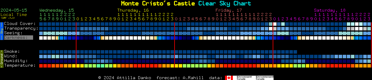 Current forecast for Monte Cristo's Castle Clear Sky Chart