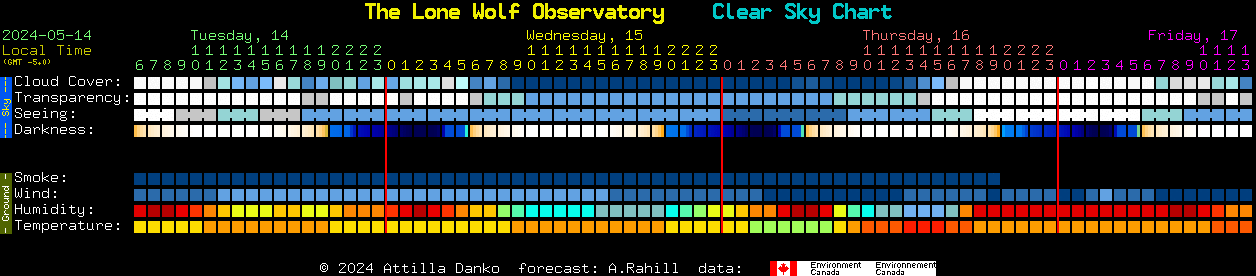 Current forecast for The Lone Wolf Observatory Clear Sky Chart