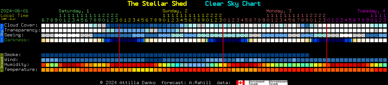 Current forecast for The Stellar Shed Clear Sky Chart