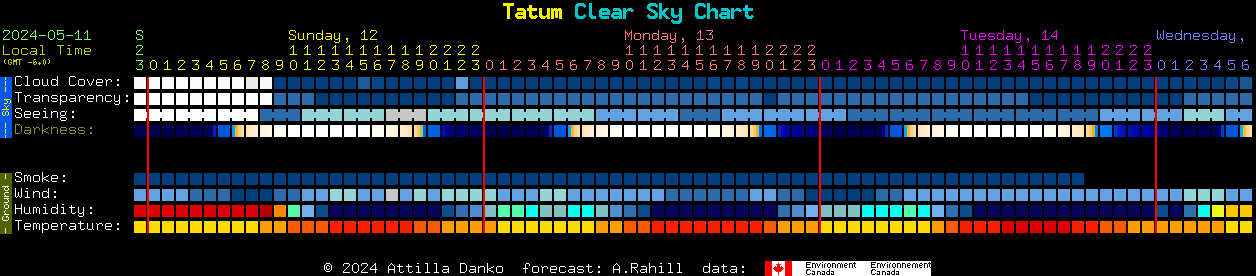 Current forecast for Tatum Clear Sky Chart
