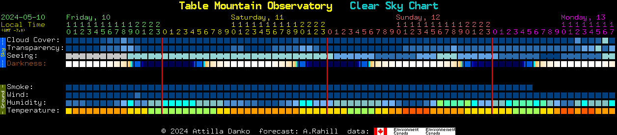 Current forecast for Table Mountain Observatory Clear Sky Chart