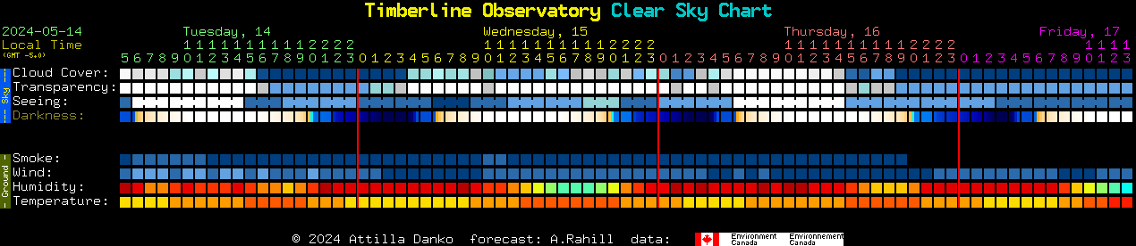 Current forecast for Timberline Observatory Clear Sky Chart