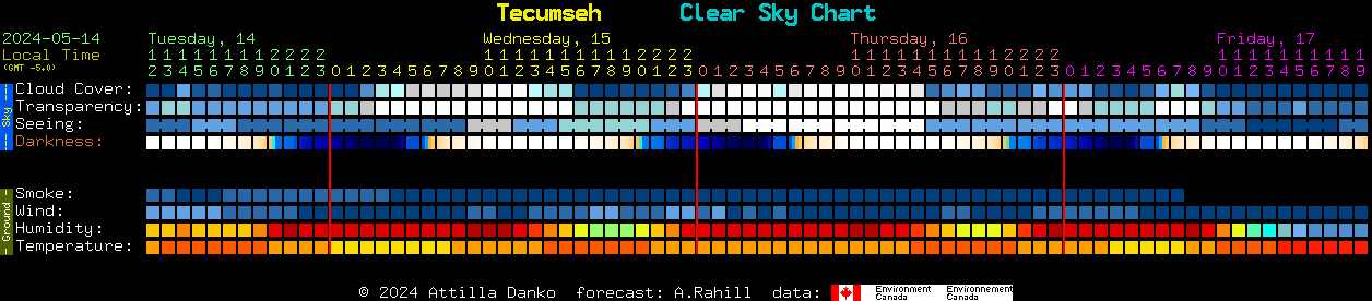 Current forecast for Tecumseh Clear Sky Chart