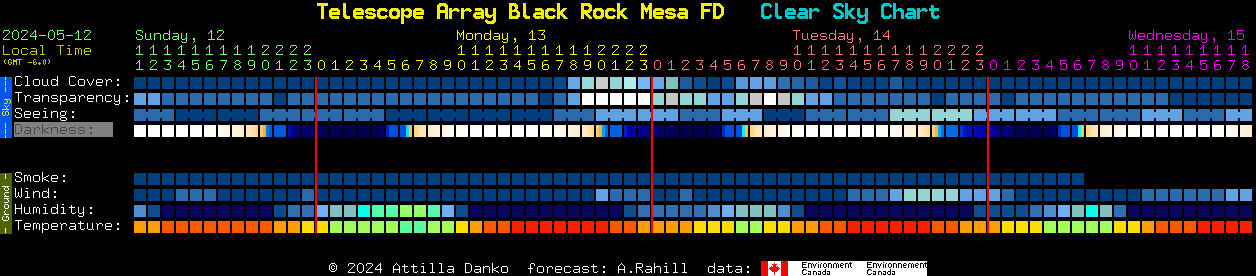 Current forecast for Telescope Array Black Rock Mesa FD Clear Sky Chart