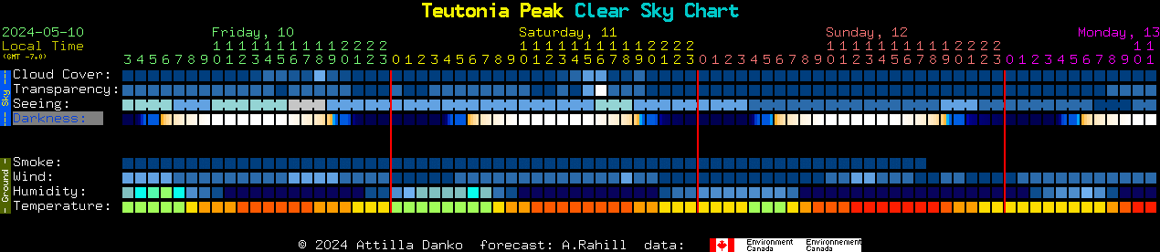 Current forecast for Teutonia Peak Clear Sky Chart