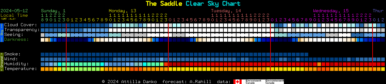 Current forecast for The Saddle Clear Sky Chart