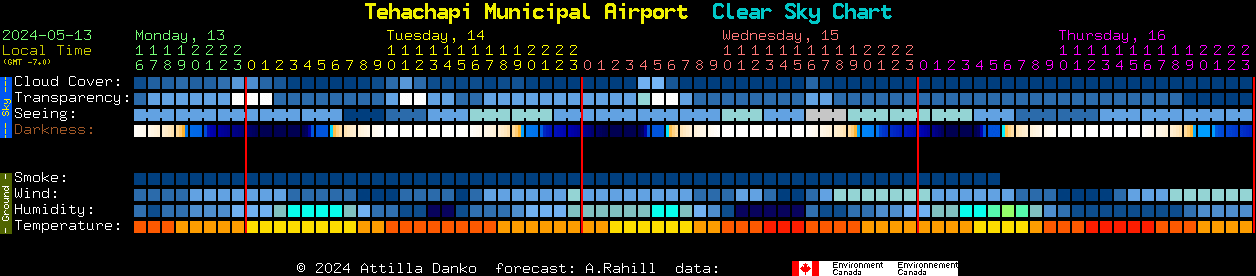 Current forecast for Tehachapi Municipal Airport Clear Sky Chart