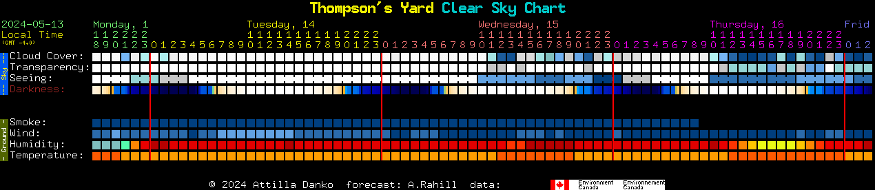 Current forecast for Thompson's Yard Clear Sky Chart