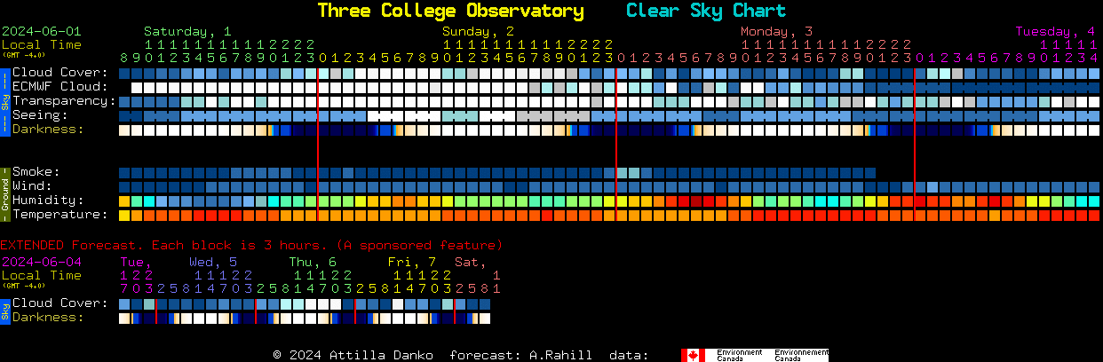 Current forecast for Three College Observatory Clear Sky Chart