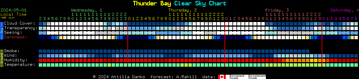 Thunder Bay Clear Skies Chart