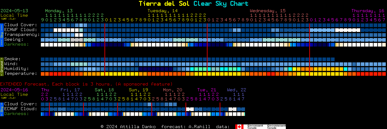Current forecast for Tierra del Sol Clear Sky Chart