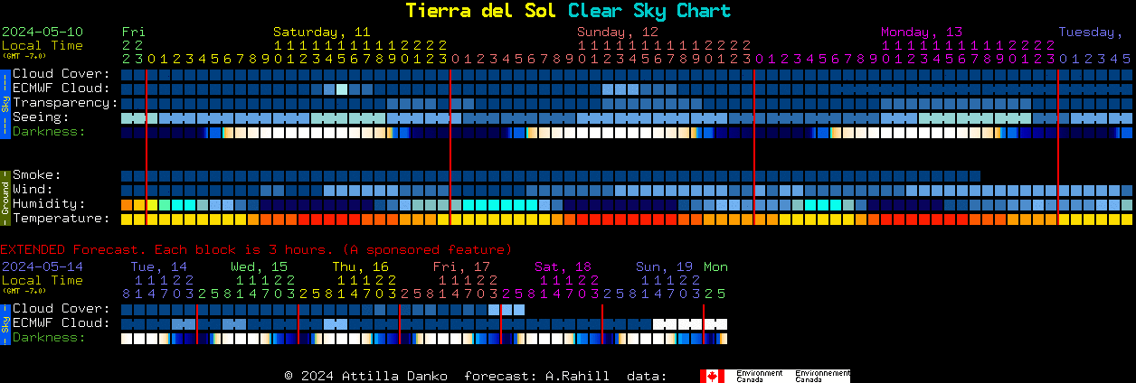 Current forecast for Tierra del Sol Clear Sky Chart
