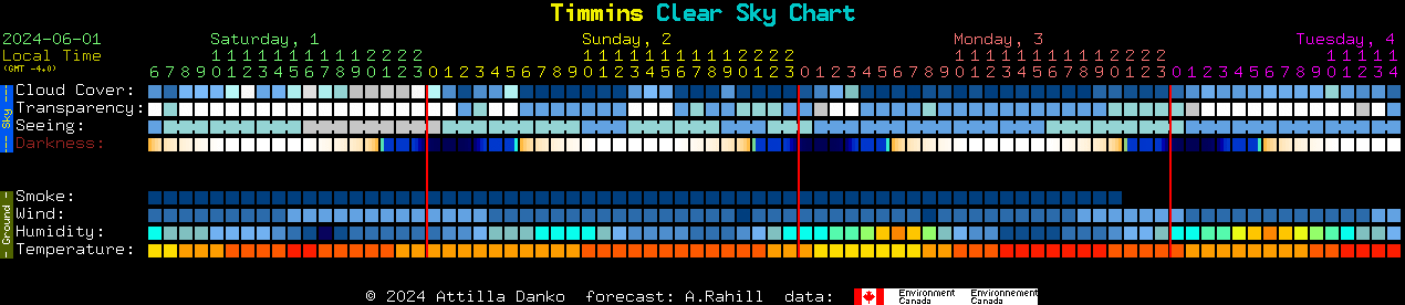 Current forecast for Timmins Clear Sky Chart