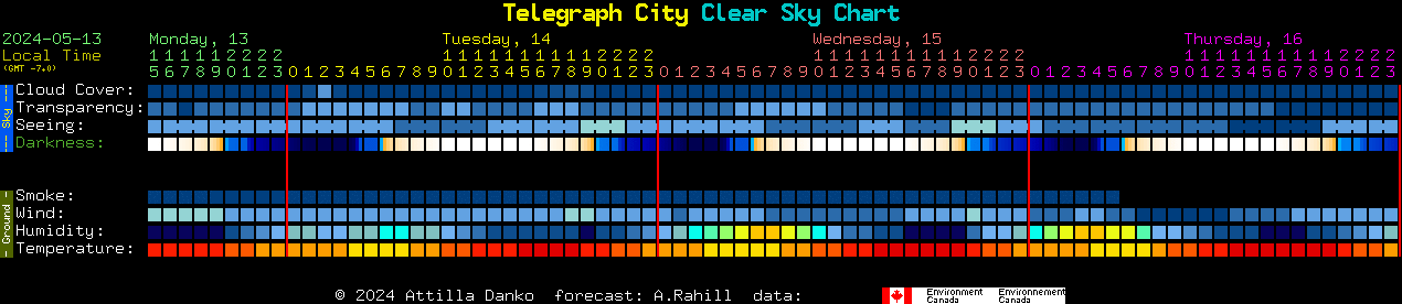 Current forecast for Telegraph City Clear Sky Chart