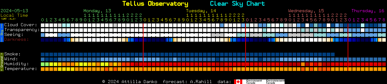 Current forecast for Tellus Observatory Clear Sky Chart