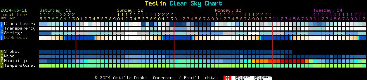 Current forecast for Teslin Clear Sky Chart