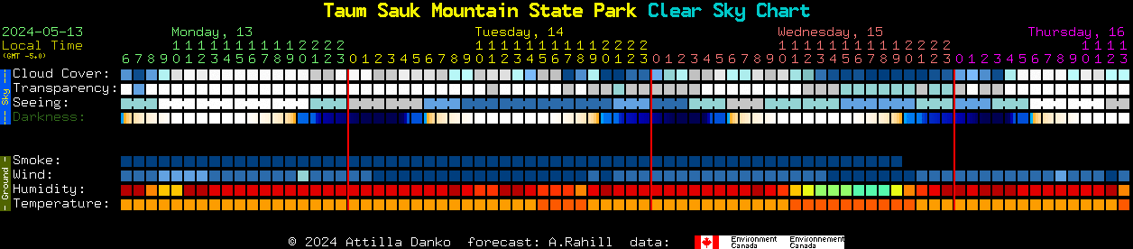 Current forecast for Taum Sauk Mountain State Park Clear Sky Chart