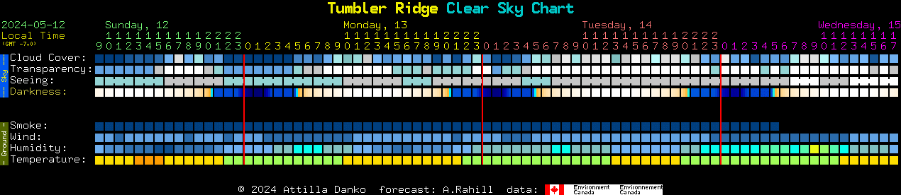 Current forecast for Tumbler Ridge Clear Sky Chart