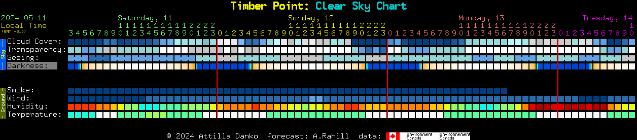 Current forecast for Timber Point: Clear Sky Chart