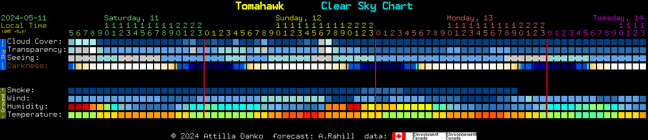 Current forecast for Tomahawk Clear Sky Chart