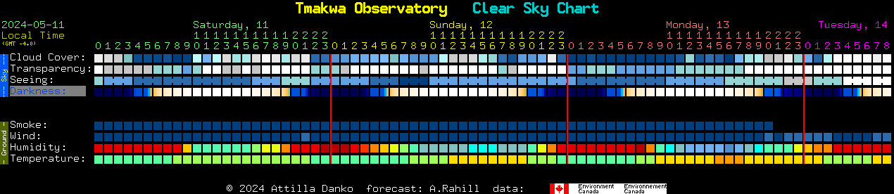 Current forecast for Tmakwa Observatory Clear Sky Chart