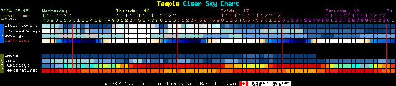 Current forecast for Temple Clear Sky Chart